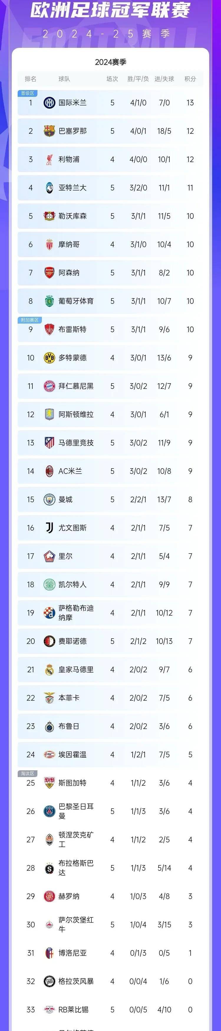 世俱杯-欧洲联赛豪门球队积分榜曝光