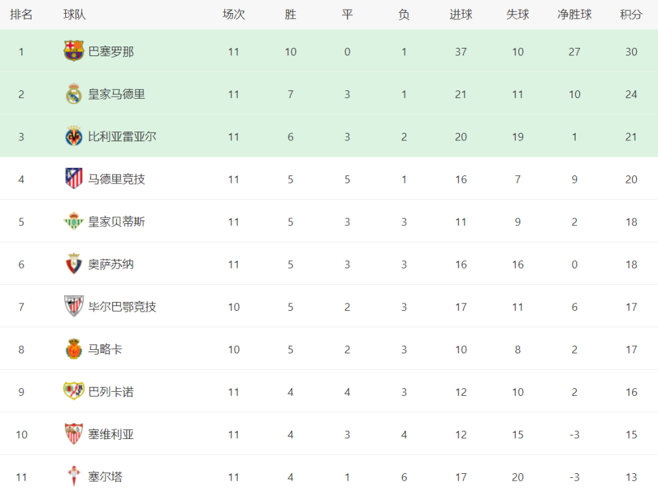 包含赫塔费客场输给毕尔巴鄂竞技，积分榜下滑的词条
