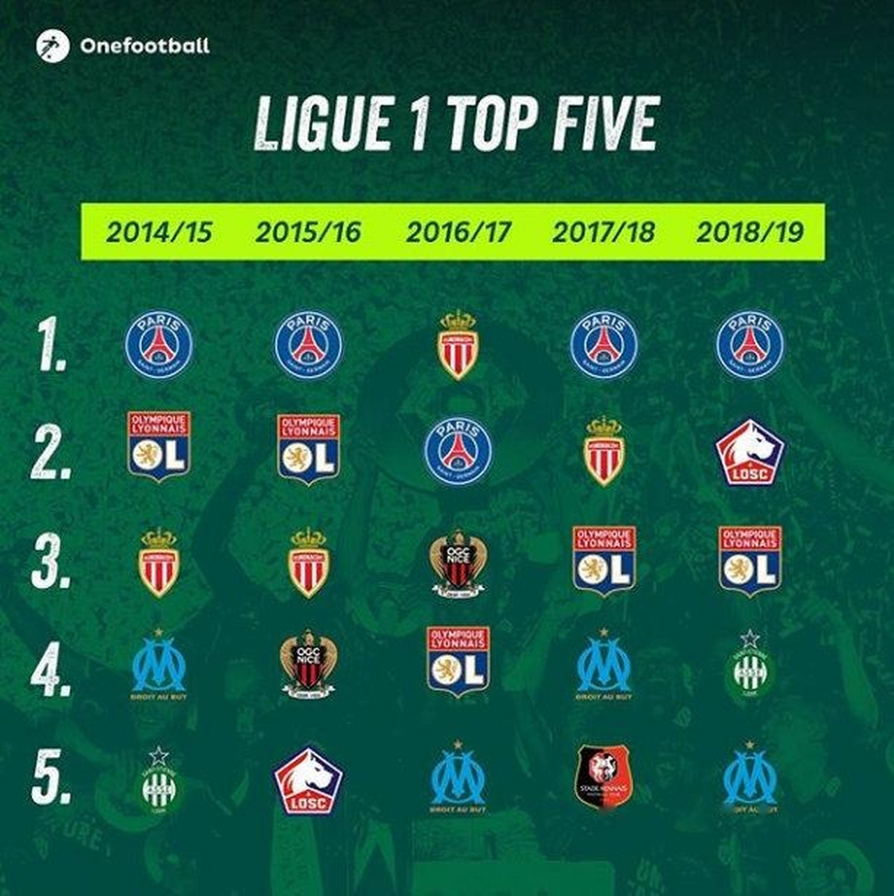 里昂主场平局，坚守积分榜前六