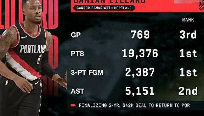 世俱杯改制-开拓者主场大胜森林狼，利拉德连续+得分