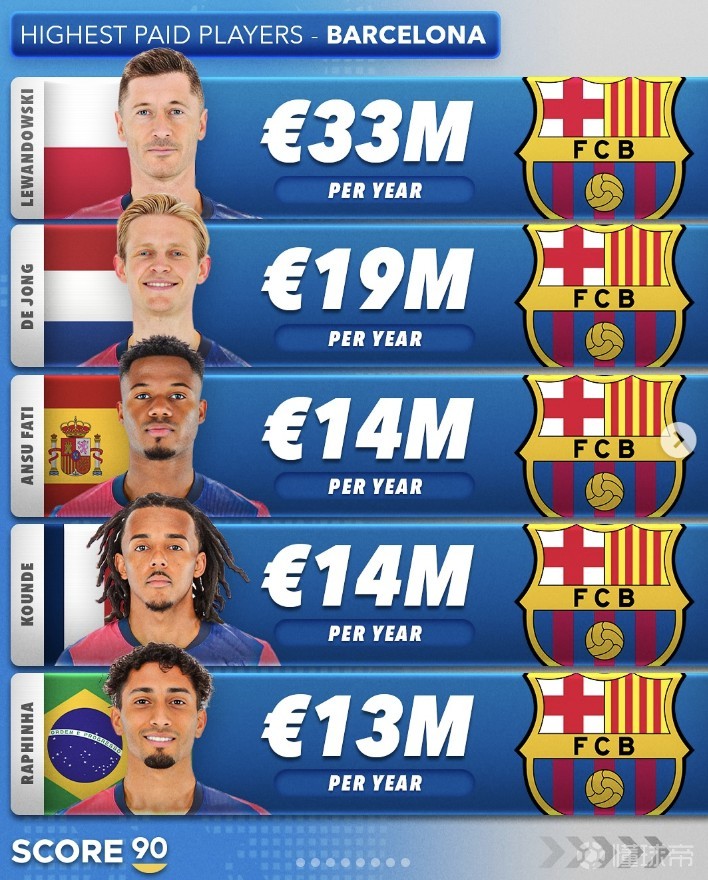 世俱杯参赛资格-巴塞罗那队新引援助攻率大幅提升